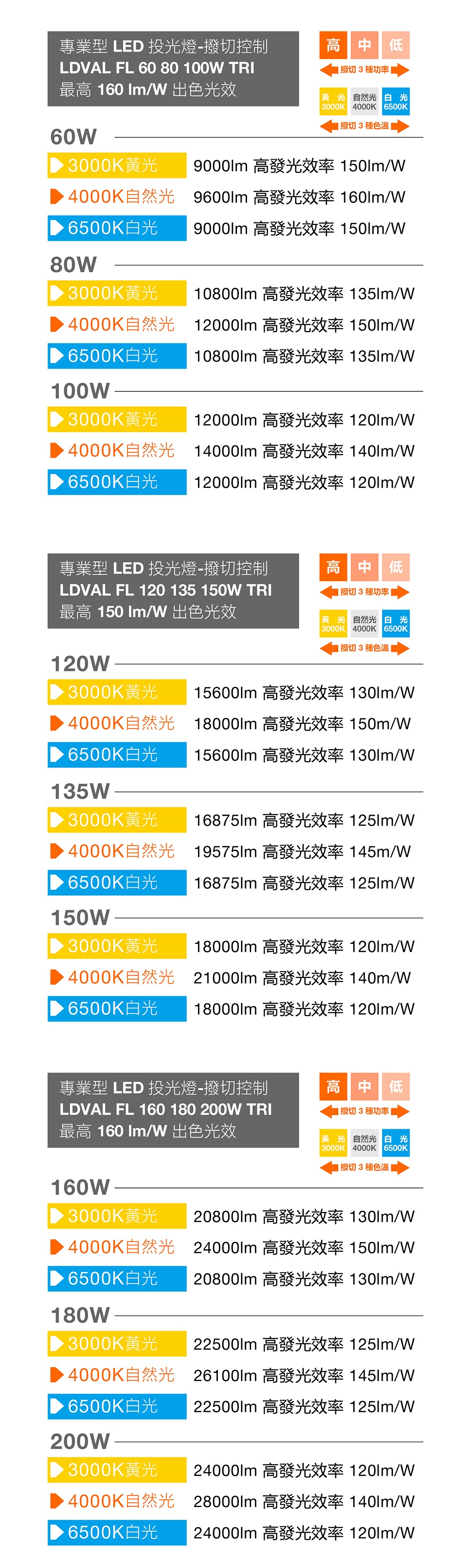 歐司朗專業型 LED投光燈撥切控制_277V