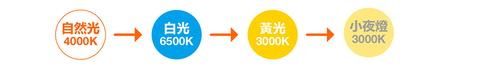 晶燦遙控 LED 吸頂燈系列