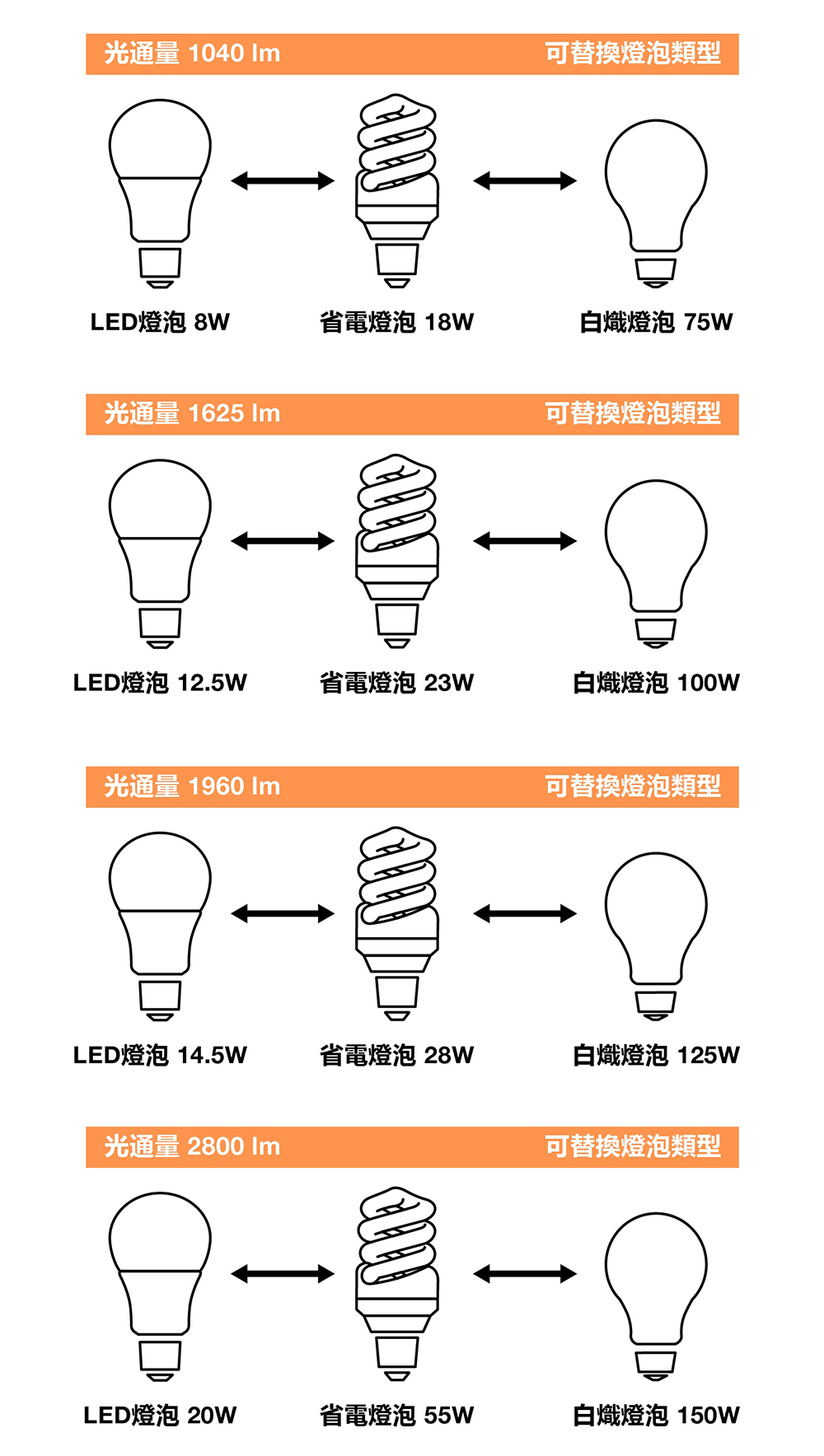 歐司朗高光效 LED 燈泡 G6