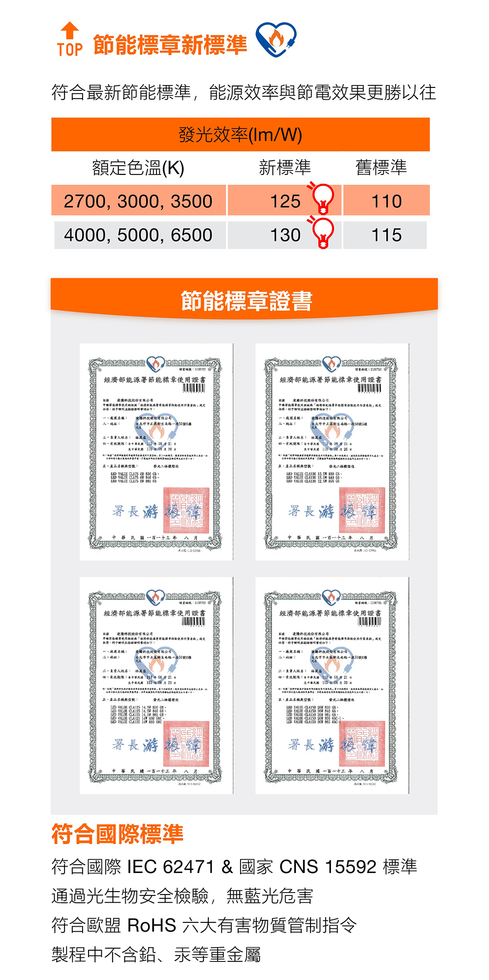 歐司朗高光效 LED 燈泡 G6