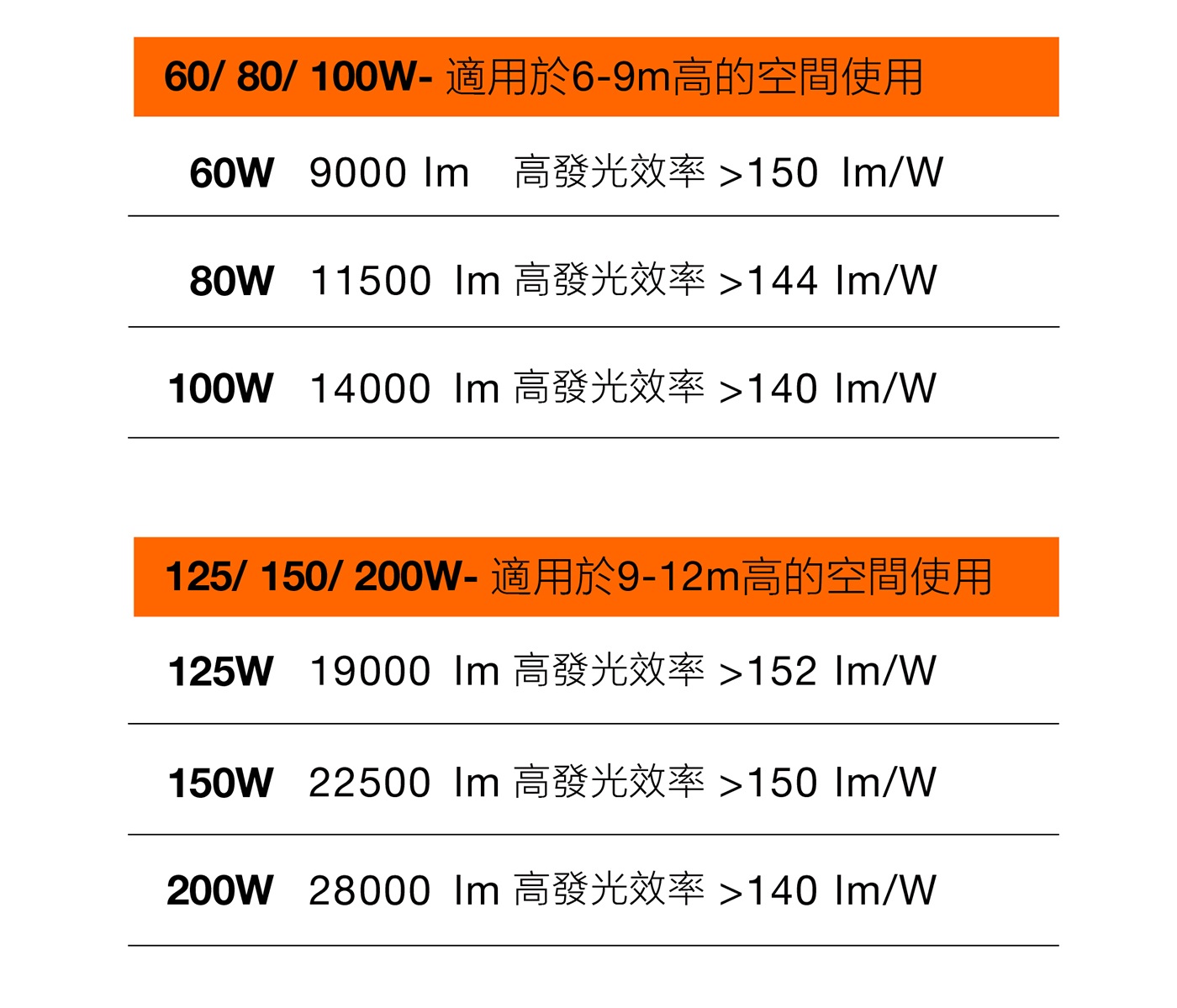 歐司朗 撥切控制 LED 高天井燈