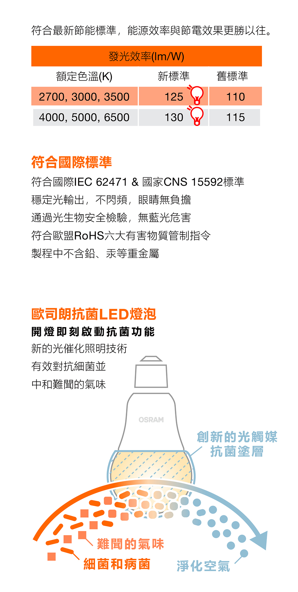歐司朗 LED 抗菌燈泡12W