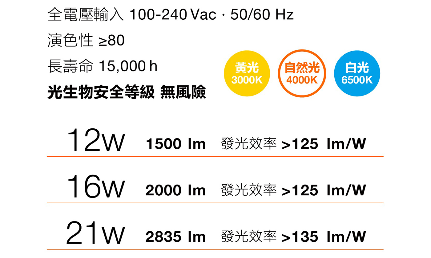 全電壓輸入 100-240 Vac 50/60 Hz, 演色性 ≥80, 長壽命 15,000 h, 光生物安全等級 無風險