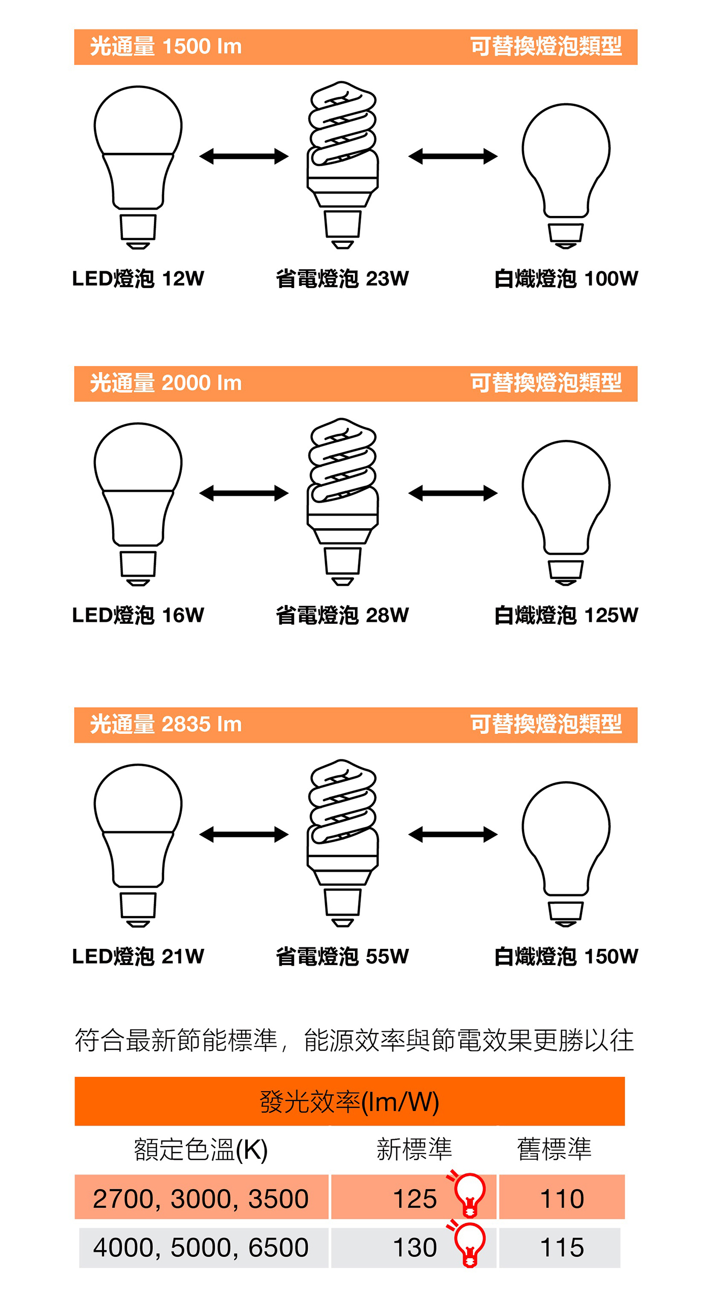 歐司朗光通量可替換燈泡類型12W/ 16W/ 21W