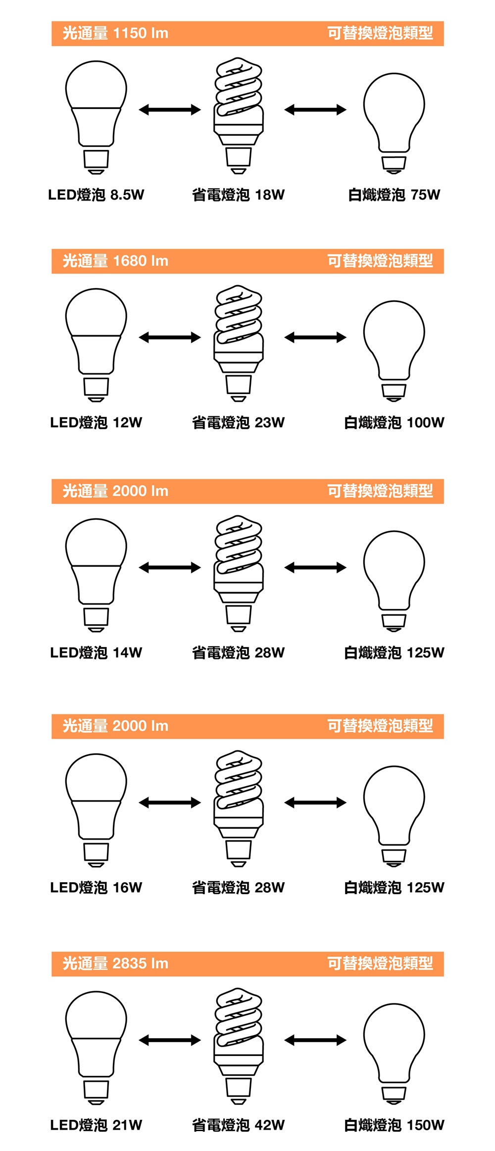 OSRAM 歐司朗 超廣角 LED 燈泡 8.5W/ 12W/ 14W/ 21W