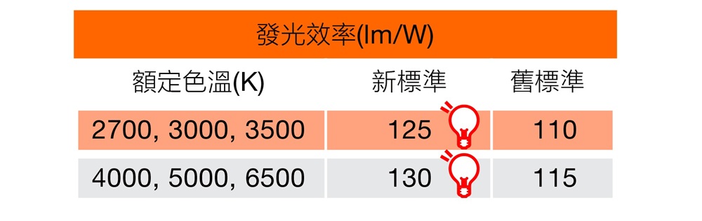 OSRAM 歐司朗 超廣角 LED 燈泡 8.5W/ 12W/ 14W/ 21W