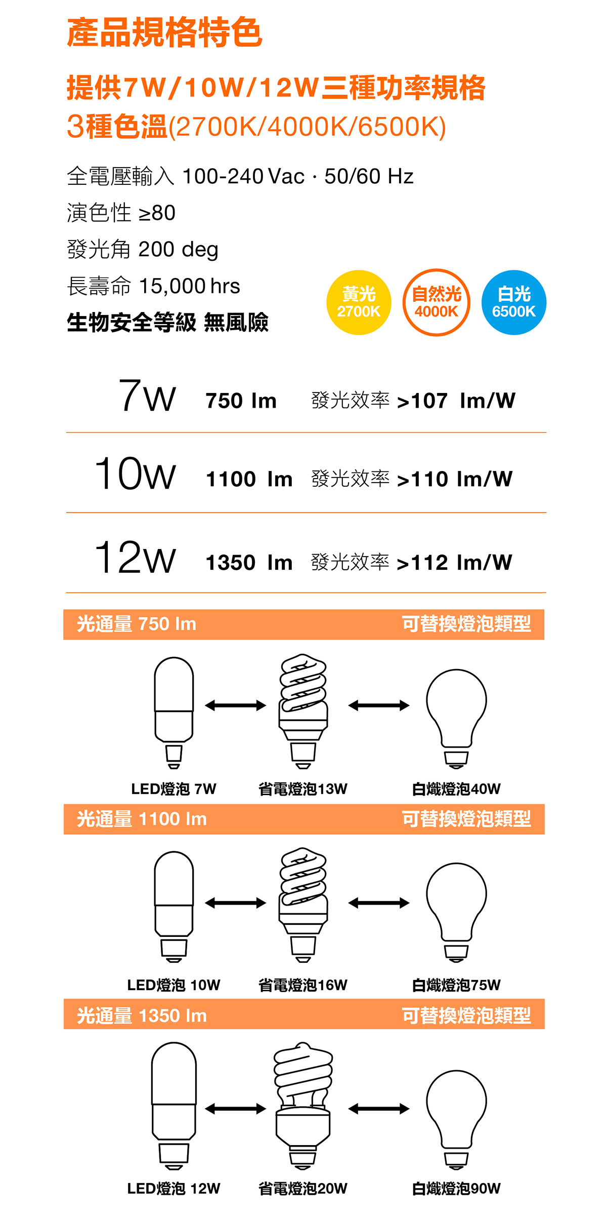 歐司朗 LED 小晶靈燈泡