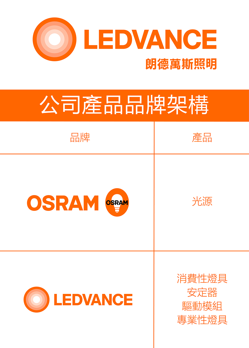 LEDVANCE OSRAM LAMPS 朗德萬斯照明 歐司朗燈炮