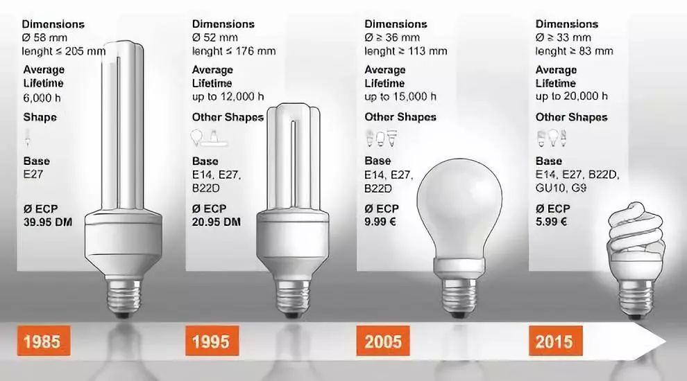 歷經百年發展，歐司朗（OSRAM）在人類照明史上書寫下了濃墨重彩的一筆