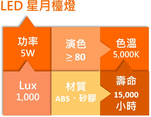 那些努力的夜晚，你可還記得它？OSRAM 歐司朗 LEDVANCE 朗德萬斯 LED 星月檯燈 晶漾檯燈 護眼 藍光危害