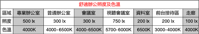 舒適辦公照度