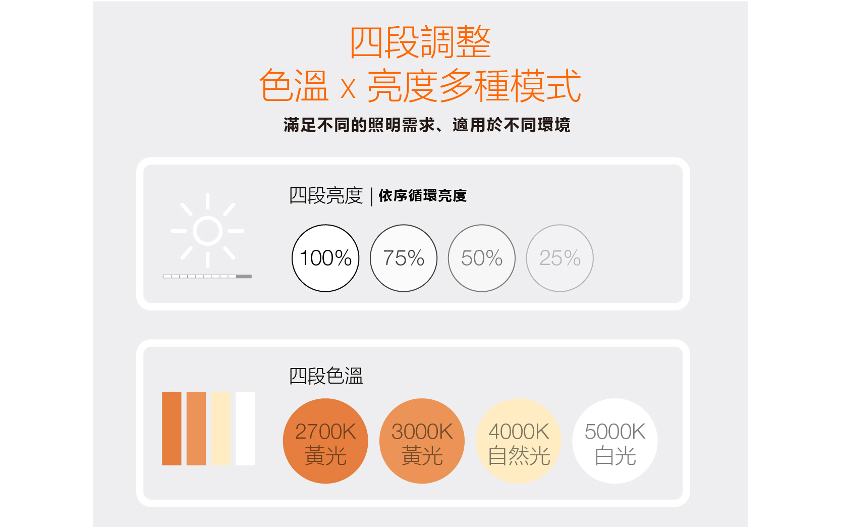 四段色溫，四段調光，觸控x手勢感應開關