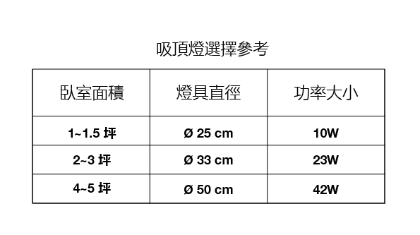 臥室吸頂燈速配表