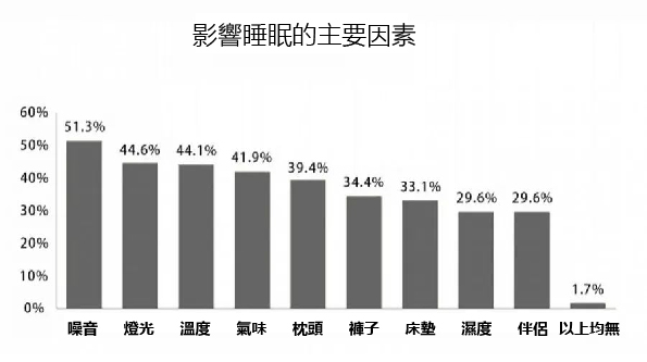 影響睡眠品質的主要因素